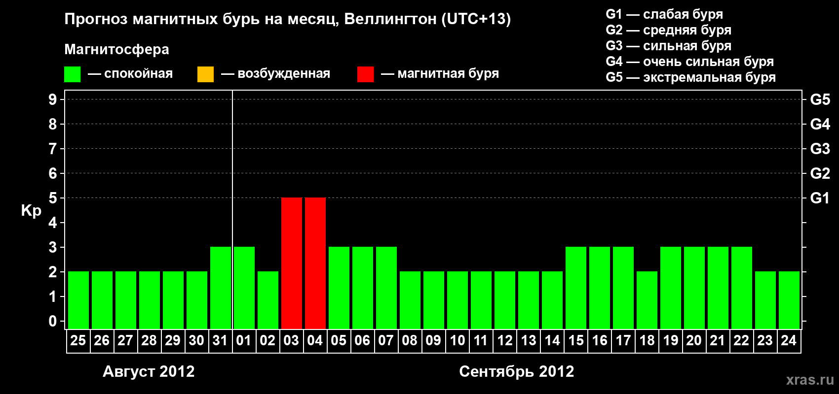 Прогноз максимального суточного геомагнитного индекса&nbsp;Kp на <b>1 месяц</b> (31 день) <b>с 25 августа по 24 сентября 2012 г</b>