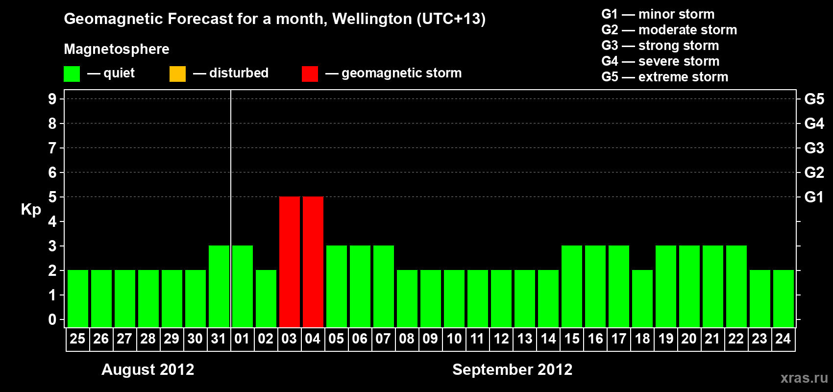 Forecast of the daily maximal value of geomagnetic index&nbsp;Kp for <b>1 month</b> (31 days) <b>from Aug 25, 2012 to Sep 24, 2012</b>
