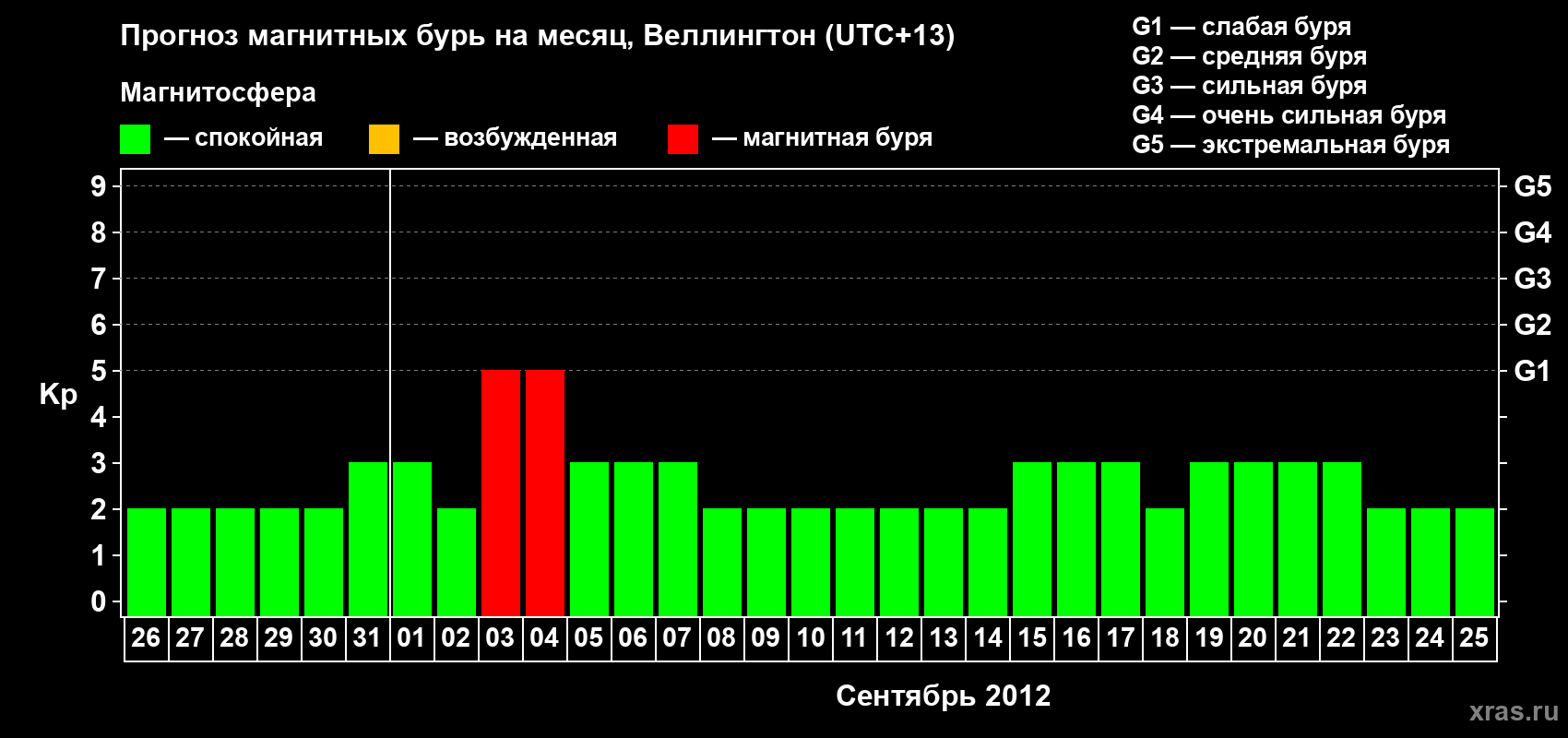 Прогноз максимального суточного геомагнитного индекса&nbsp;Kp на <b>1 месяц</b> (31 день) <b>с 26 августа по 25 сентября 2012 г</b>