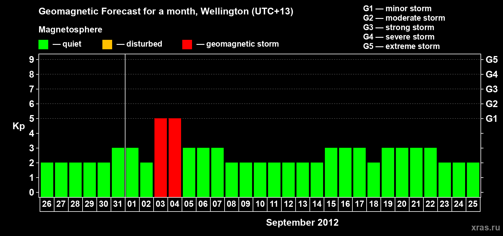 Forecast of the daily maximal value of geomagnetic index&nbsp;Kp for <b>1 month</b> (31 days) <b>from Aug 26, 2012 to Sep 25, 2012</b>