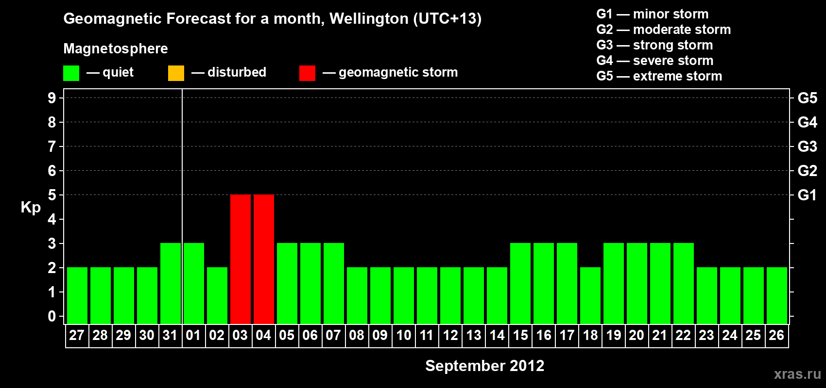 Forecast of the daily maximal value of geomagnetic index&nbsp;Kp for <b>1 month</b> (31 days) <b>from Aug 27, 2012 to Sep 26, 2012</b>