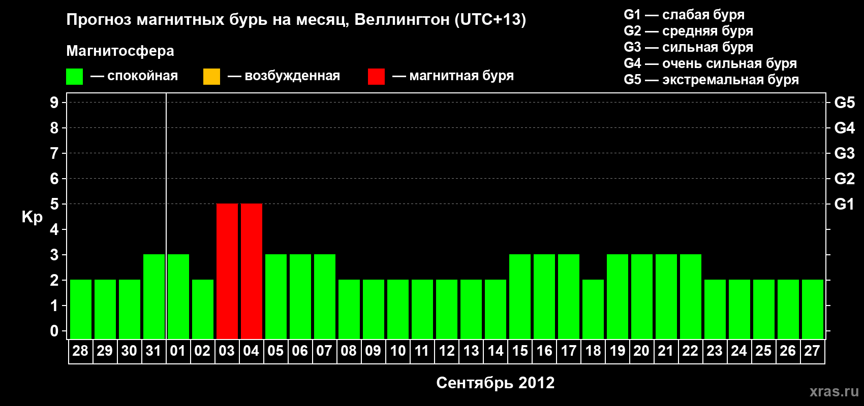 Прогноз максимального суточного геомагнитного индекса&nbsp;Kp на <b>1 месяц</b> (31 день) <b>с 28 августа по 27 сентября 2012 г</b>