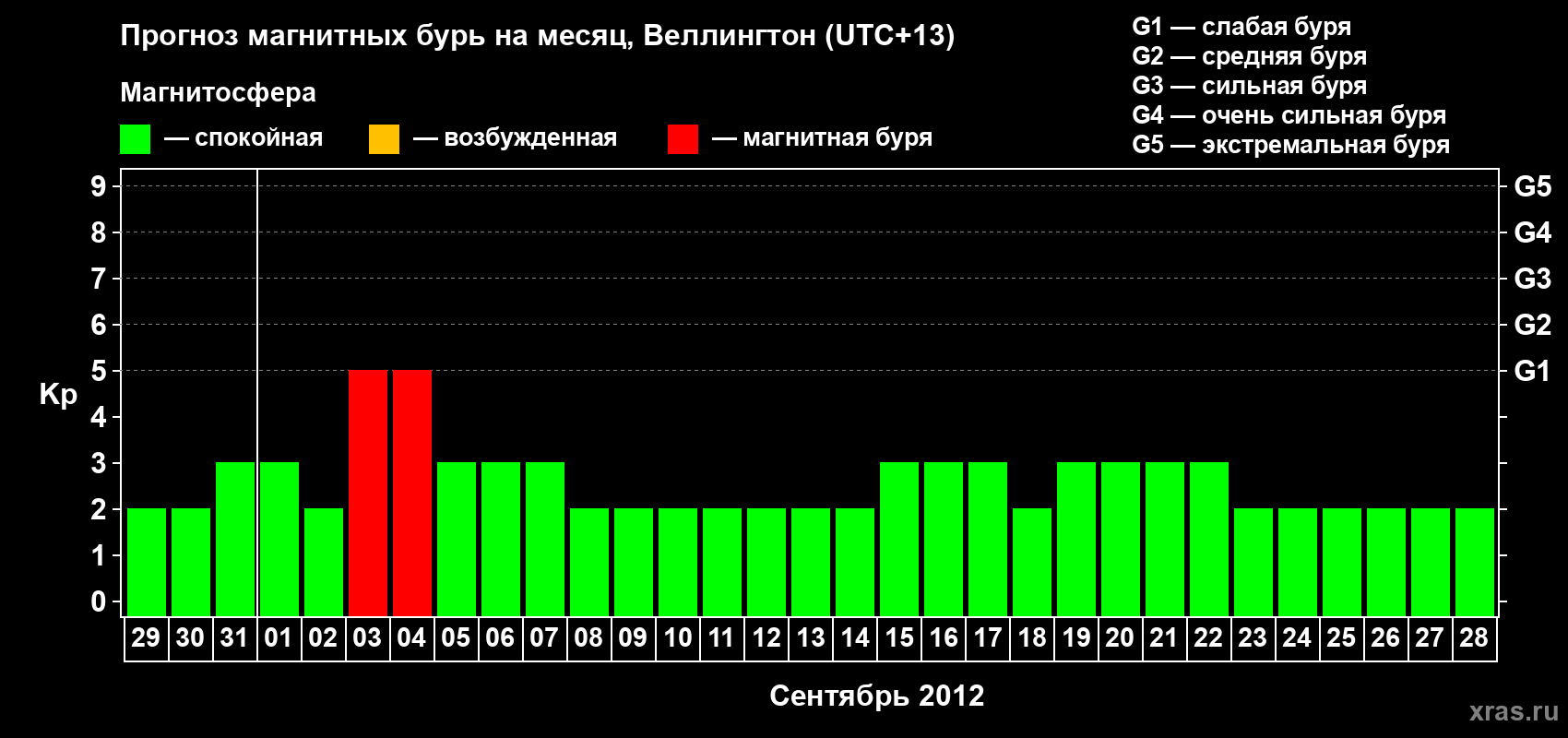 Прогноз максимального суточного геомагнитного индекса&nbsp;Kp на <b>1 месяц</b> (31 день) <b>с 29 августа по 28 сентября 2012 г</b>