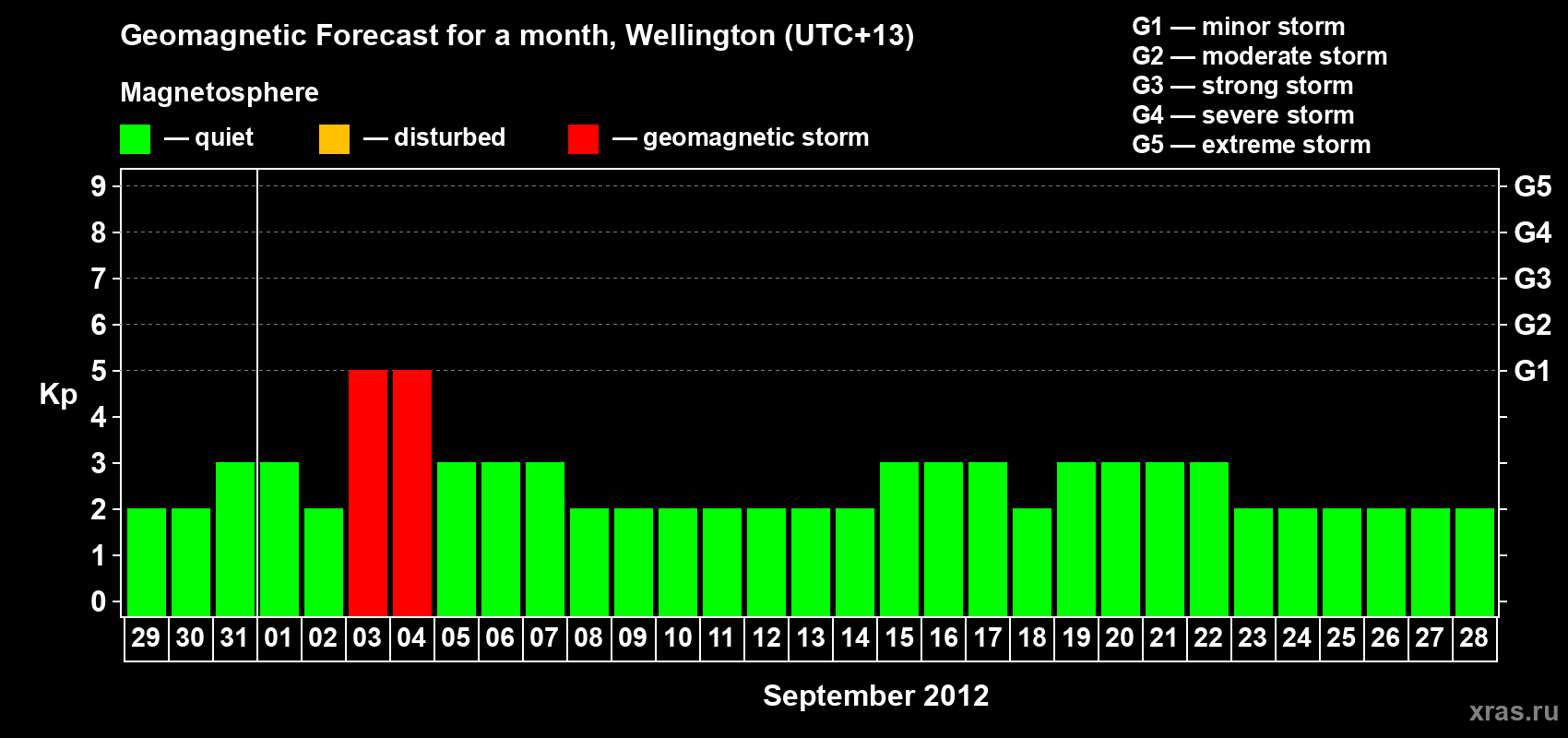Forecast of the daily maximal value of geomagnetic index&nbsp;Kp for <b>1 month</b> (31 days) <b>from Aug 29, 2012 to Sep 28, 2012</b>