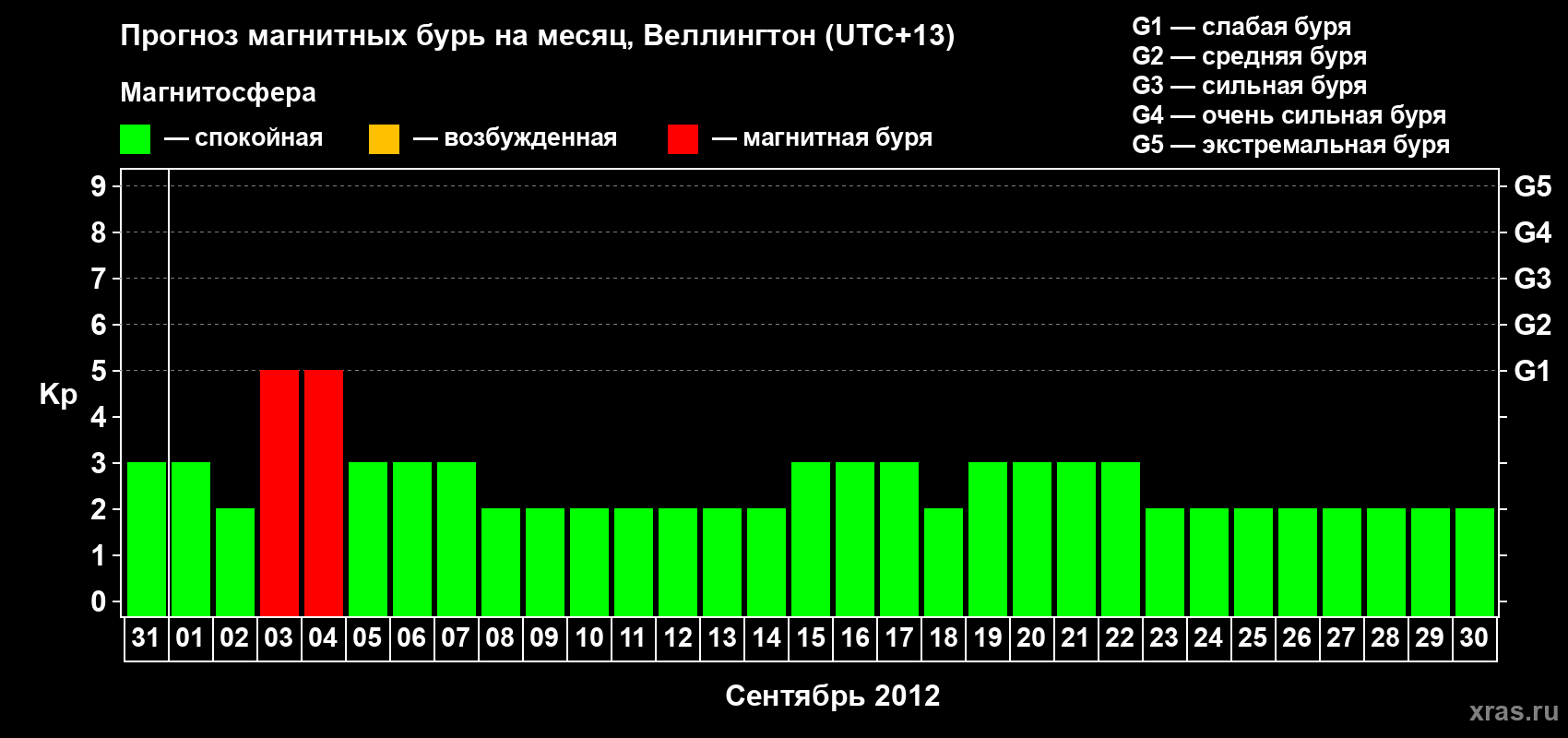 Прогноз максимального суточного геомагнитного индекса&nbsp;Kp на <b>1 месяц</b> (31 день) <b>с 31 августа по 30 сентября 2012 г</b>