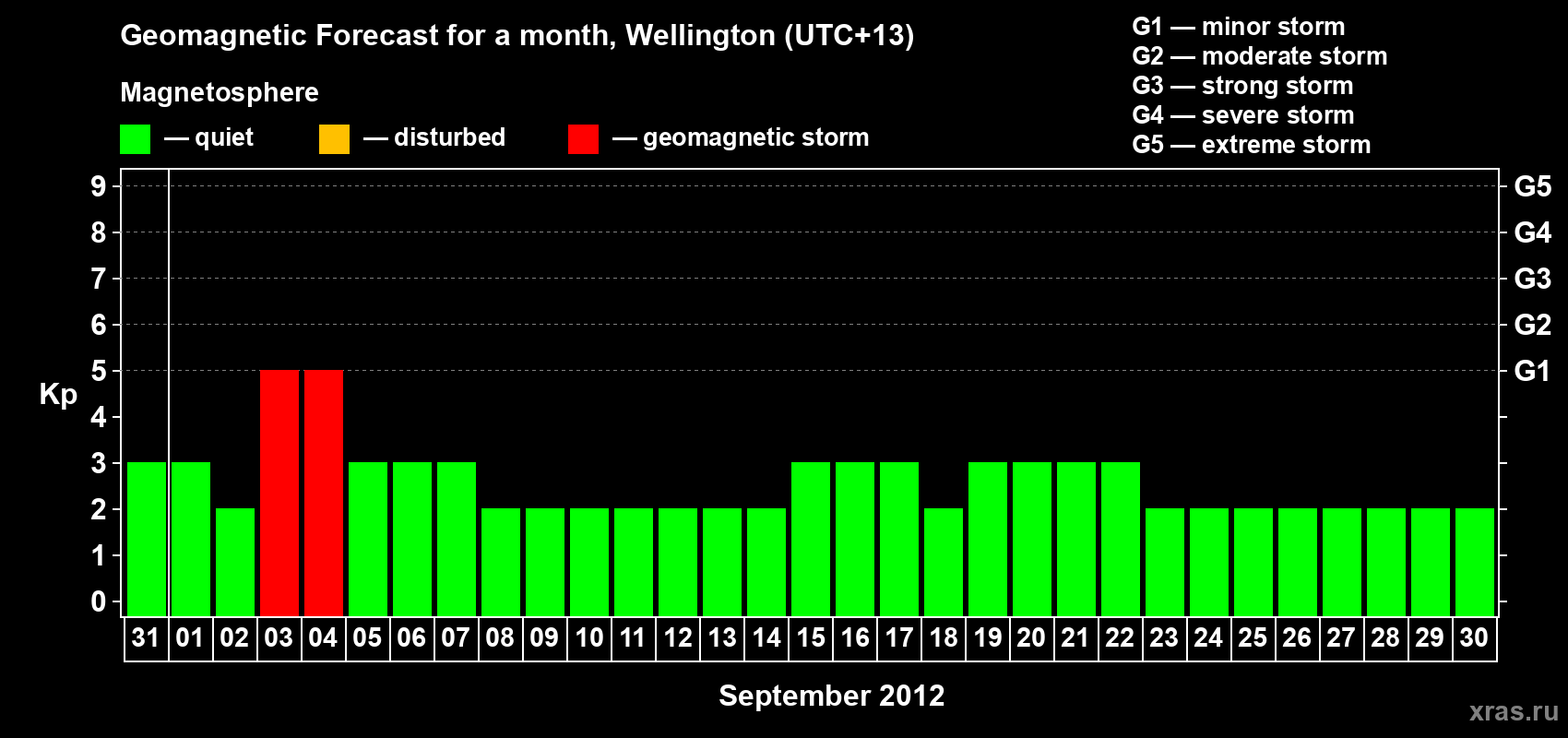 Forecast of the daily maximal value of geomagnetic index&nbsp;Kp for <b>1 month</b> (31 days) <b>from Aug 31, 2012 to Sep 30, 2012</b>