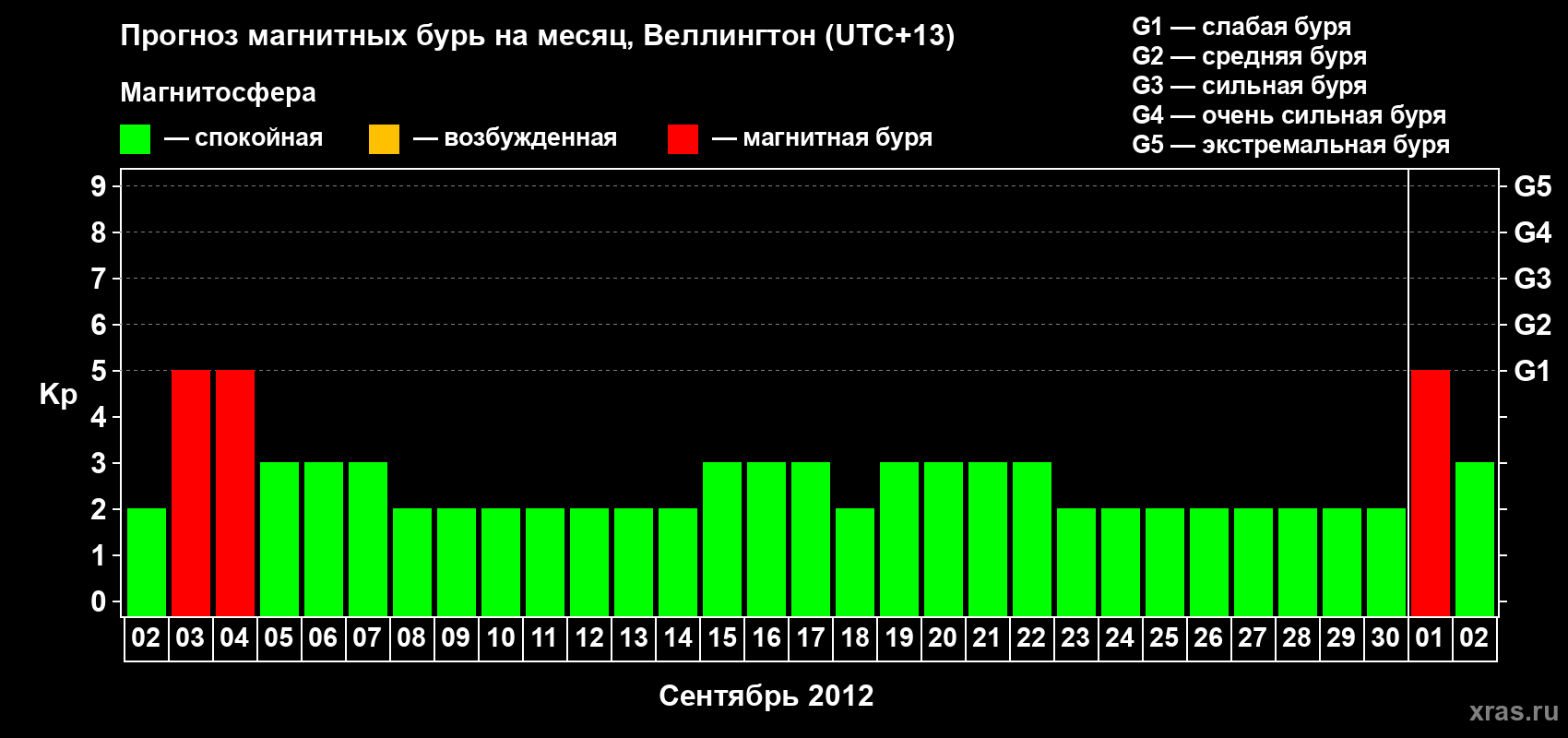 Прогноз максимального суточного геомагнитного индекса&nbsp;Kp на <b>1 месяц</b> (31 день) <b>с 02 сентября по 02 октября 2012 г</b>