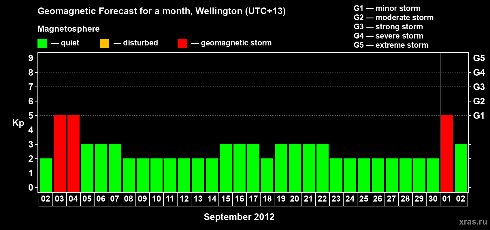 Forecast of the daily maximal value of geomagnetic index&nbsp;Kp for <b>1 month</b> (31 days) <b>from Sep 02, 2012 to Oct 02, 2012</b>