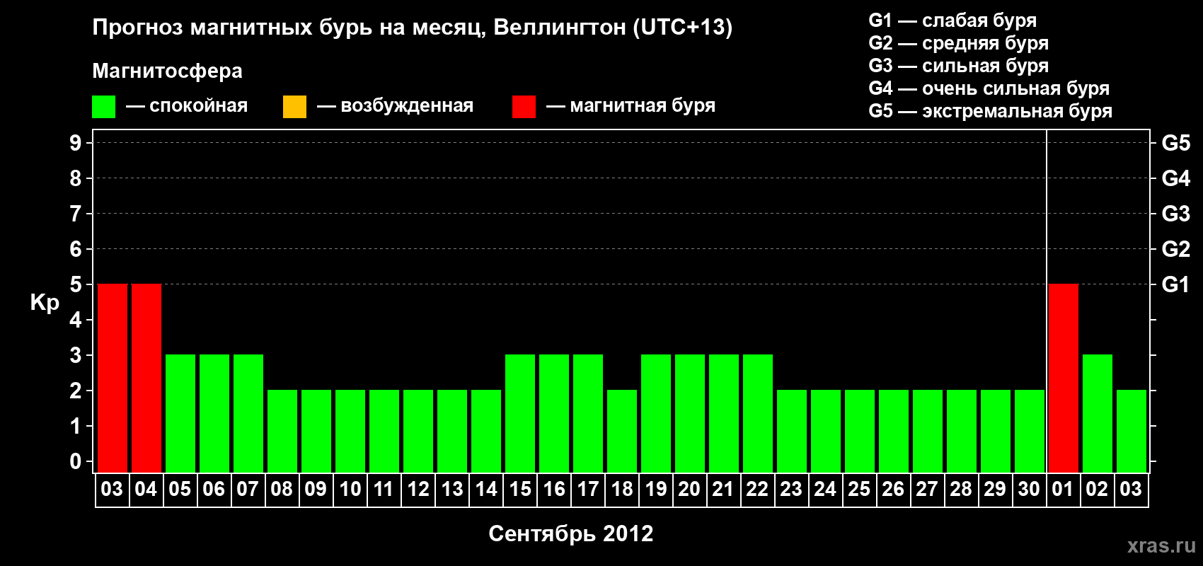 Прогноз максимального суточного геомагнитного индекса&nbsp;Kp на <b>1 месяц</b> (31 день) <b>с 03 сентября по 03 октября 2012 г</b>