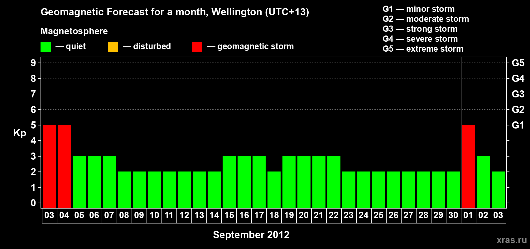 Forecast of the daily maximal value of geomagnetic index&nbsp;Kp for <b>1 month</b> (31 days) <b>from Sep 03, 2012 to Oct 03, 2012</b>