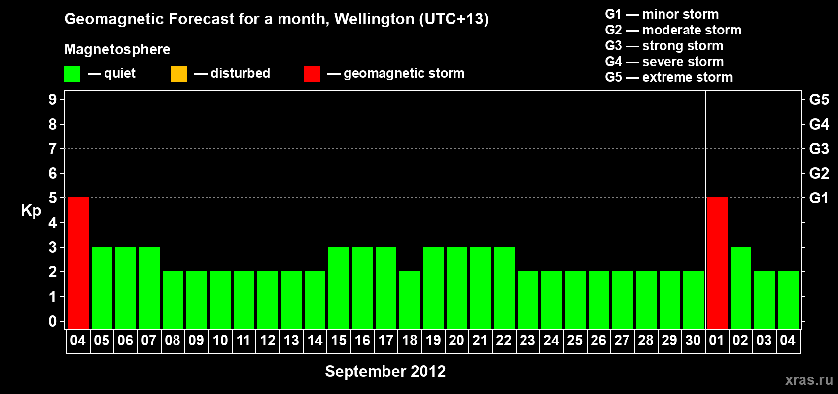 Forecast of the daily maximal value of geomagnetic index&nbsp;Kp for <b>1 month</b> (31 days) <b>from Sep 04, 2012 to Oct 04, 2012</b>