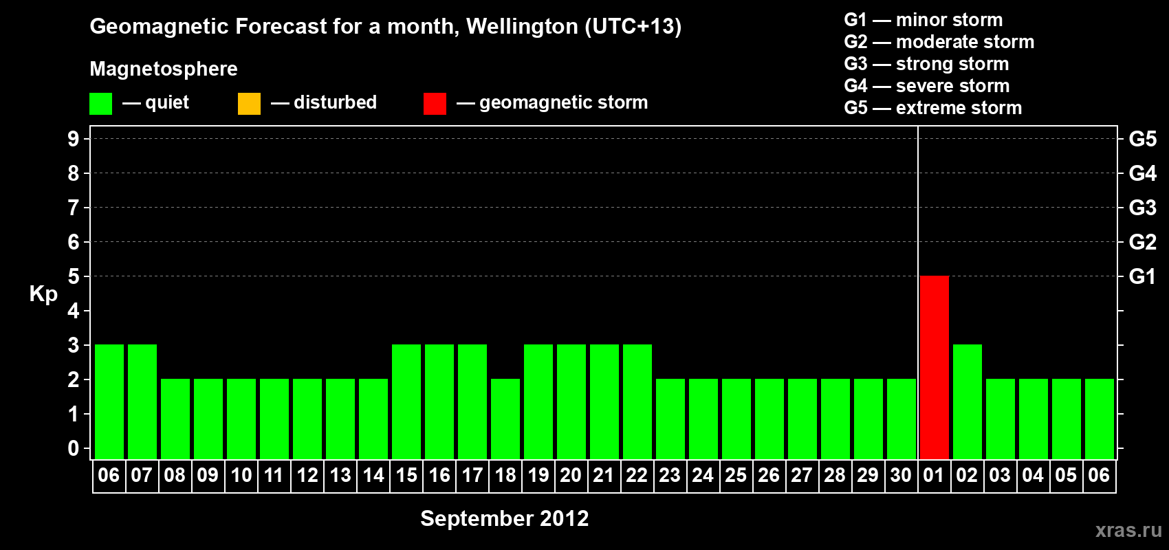 Forecast of the daily maximal value of geomagnetic index&nbsp;Kp for <b>1 month</b> (31 days) <b>from Sep 06, 2012 to Oct 06, 2012</b>