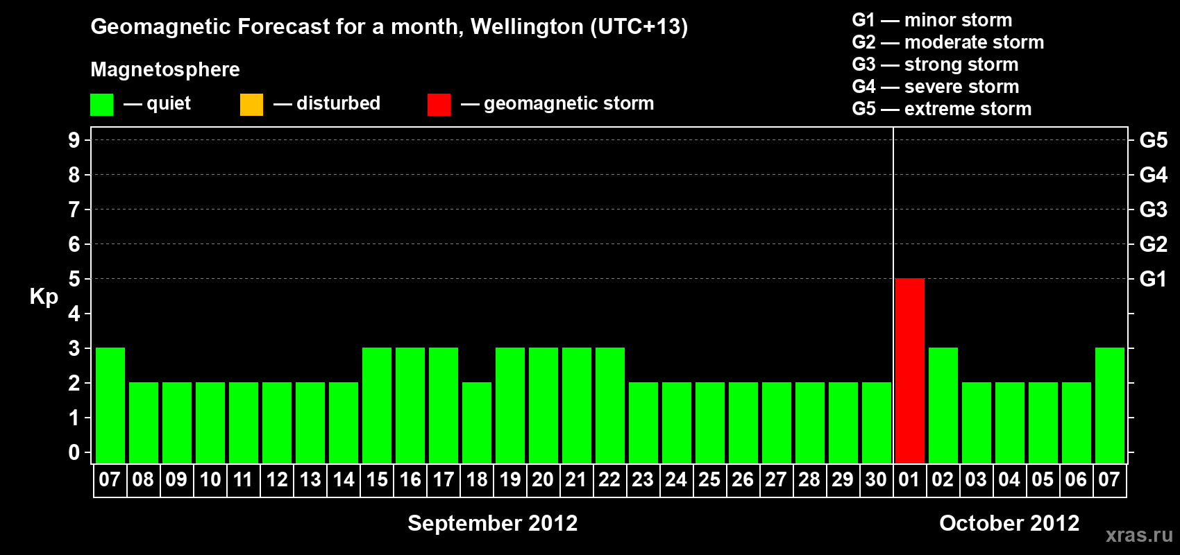 Forecast of the daily maximal value of geomagnetic index&nbsp;Kp for <b>1 month</b> (31 days) <b>from Sep 07, 2012 to Oct 07, 2012</b>