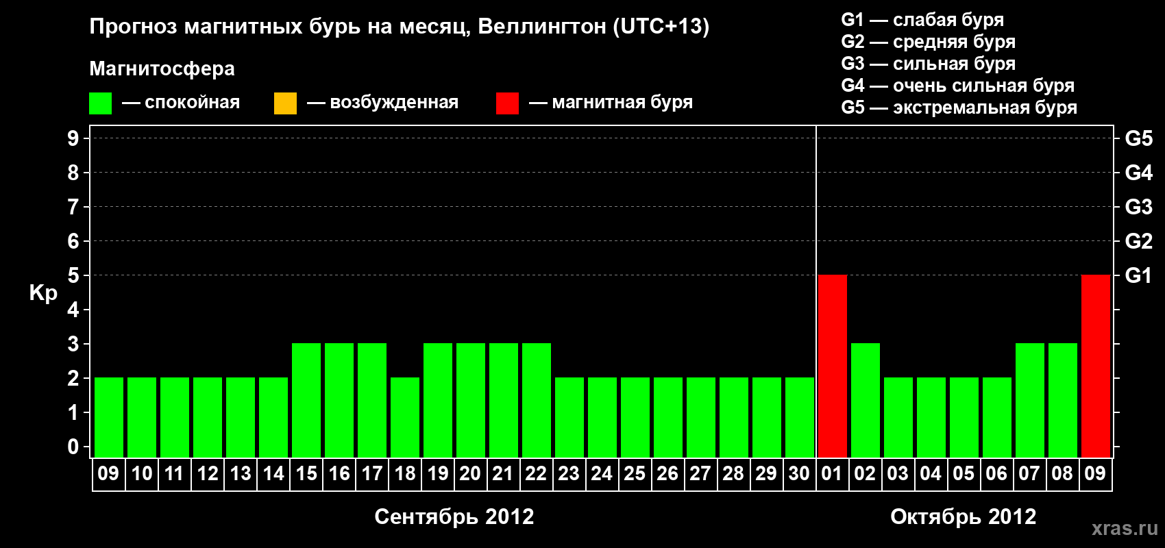 Прогноз максимального суточного геомагнитного индекса&nbsp;Kp на <b>1 месяц</b> (31 день) <b>с 09 сентября по 09 октября 2012 г</b>