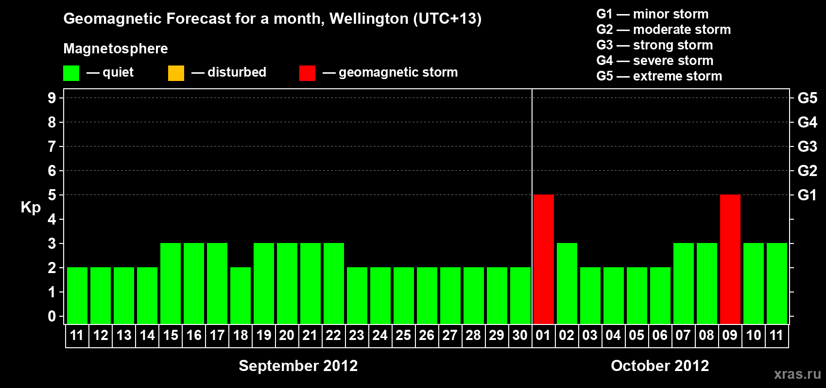 Forecast of the daily maximal value of geomagnetic index&nbsp;Kp for <b>1 month</b> (31 days) <b>from Sep 11, 2012 to Oct 11, 2012</b>