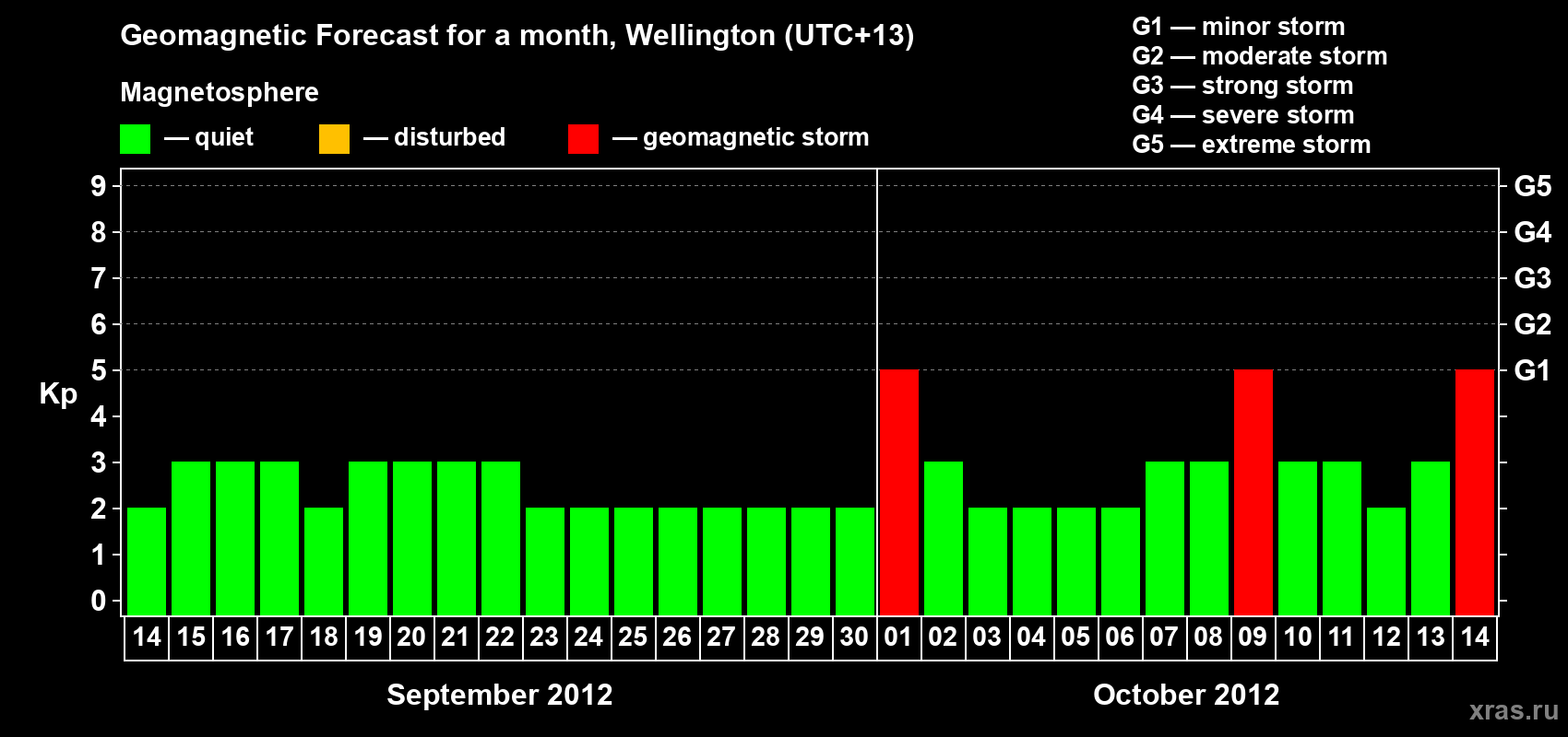 Forecast of the daily maximal value of geomagnetic index&nbsp;Kp for <b>1 month</b> (31 days) <b>from Sep 14, 2012 to Oct 14, 2012</b>