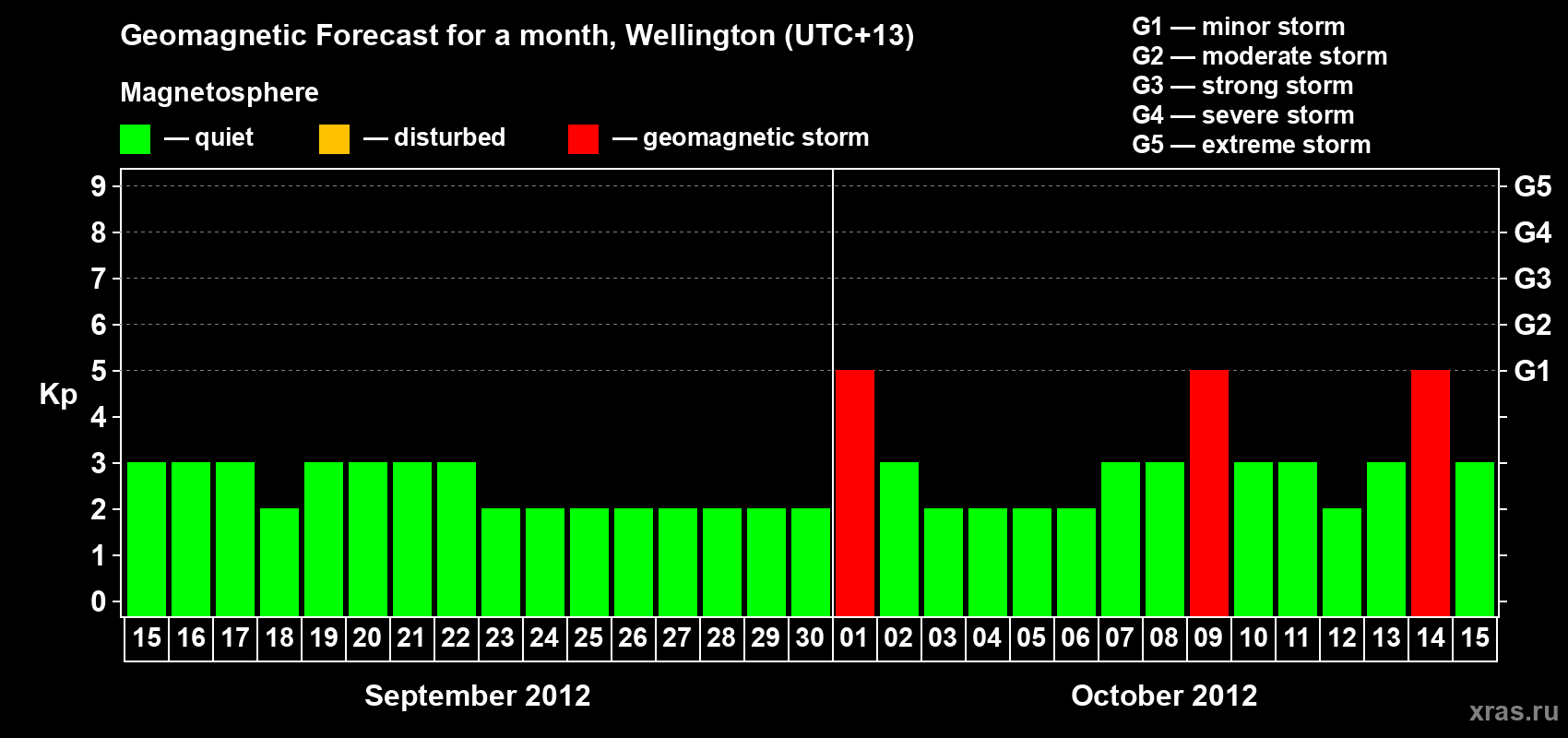 Forecast of the daily maximal value of geomagnetic index&nbsp;Kp for <b>1 month</b> (31 days) <b>from Sep 15, 2012 to Oct 15, 2012</b>