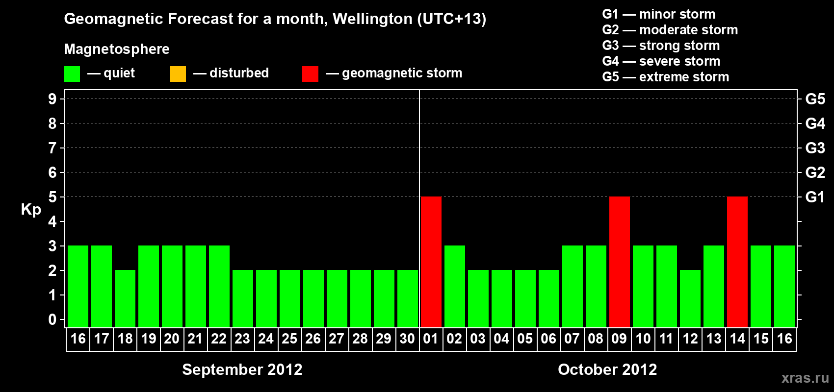 Forecast of the daily maximal value of geomagnetic index&nbsp;Kp for <b>1 month</b> (31 days) <b>from Sep 16, 2012 to Oct 16, 2012</b>