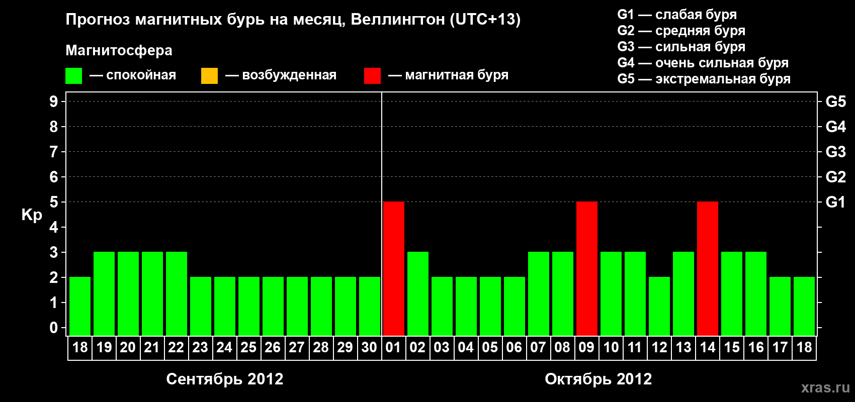Прогноз максимального суточного геомагнитного индекса&nbsp;Kp на <b>1 месяц</b> (31 день) <b>с 18 сентября по 18 октября 2012 г</b>