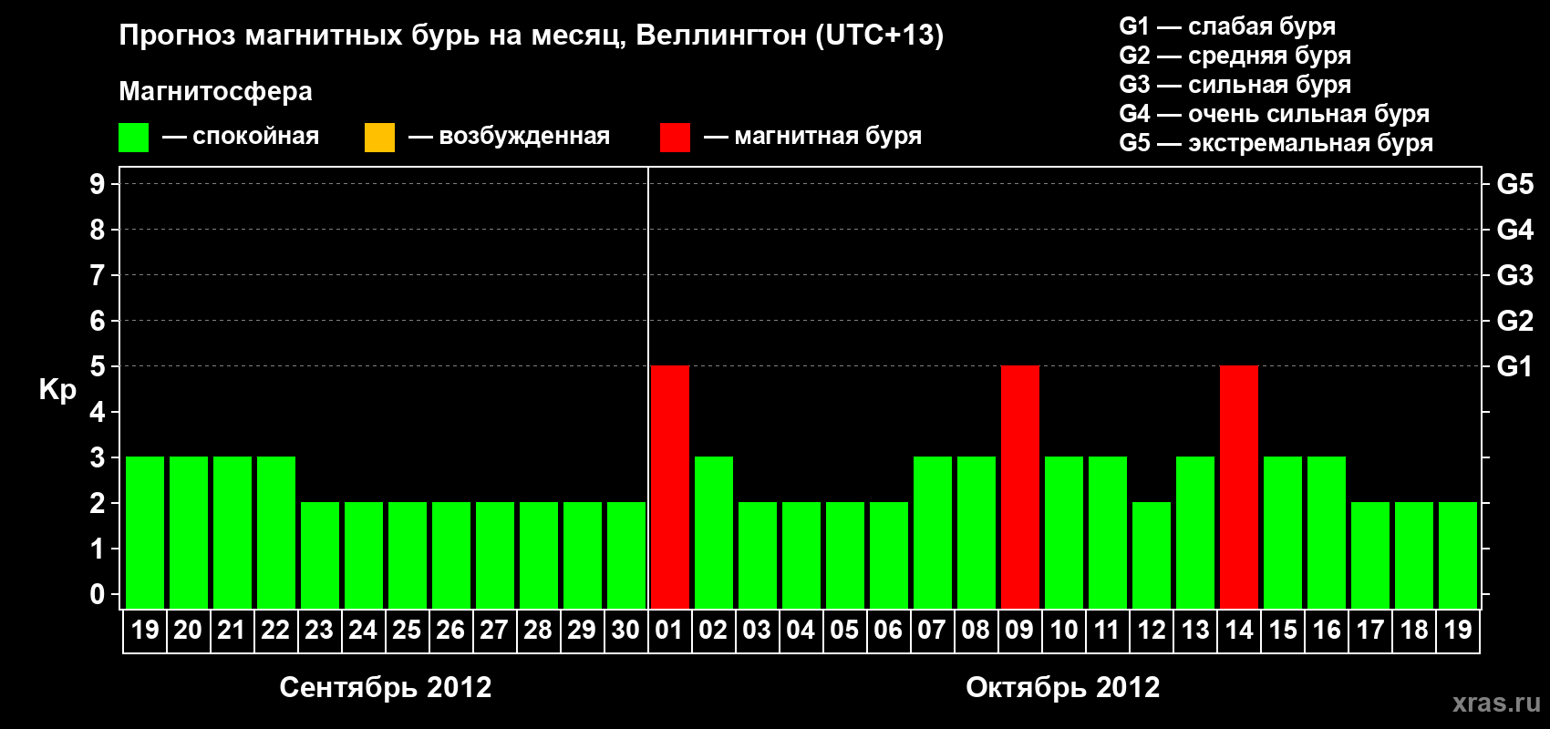 Прогноз максимального суточного геомагнитного индекса&nbsp;Kp на <b>1 месяц</b> (31 день) <b>с 19 сентября по 19 октября 2012 г</b>