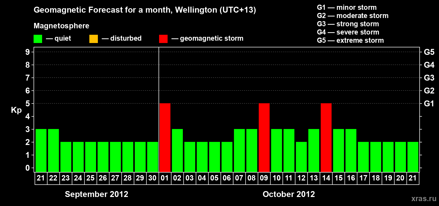 Forecast of the daily maximal value of geomagnetic index&nbsp;Kp for <b>1 month</b> (31 days) <b>from Sep 21, 2012 to Oct 21, 2012</b>