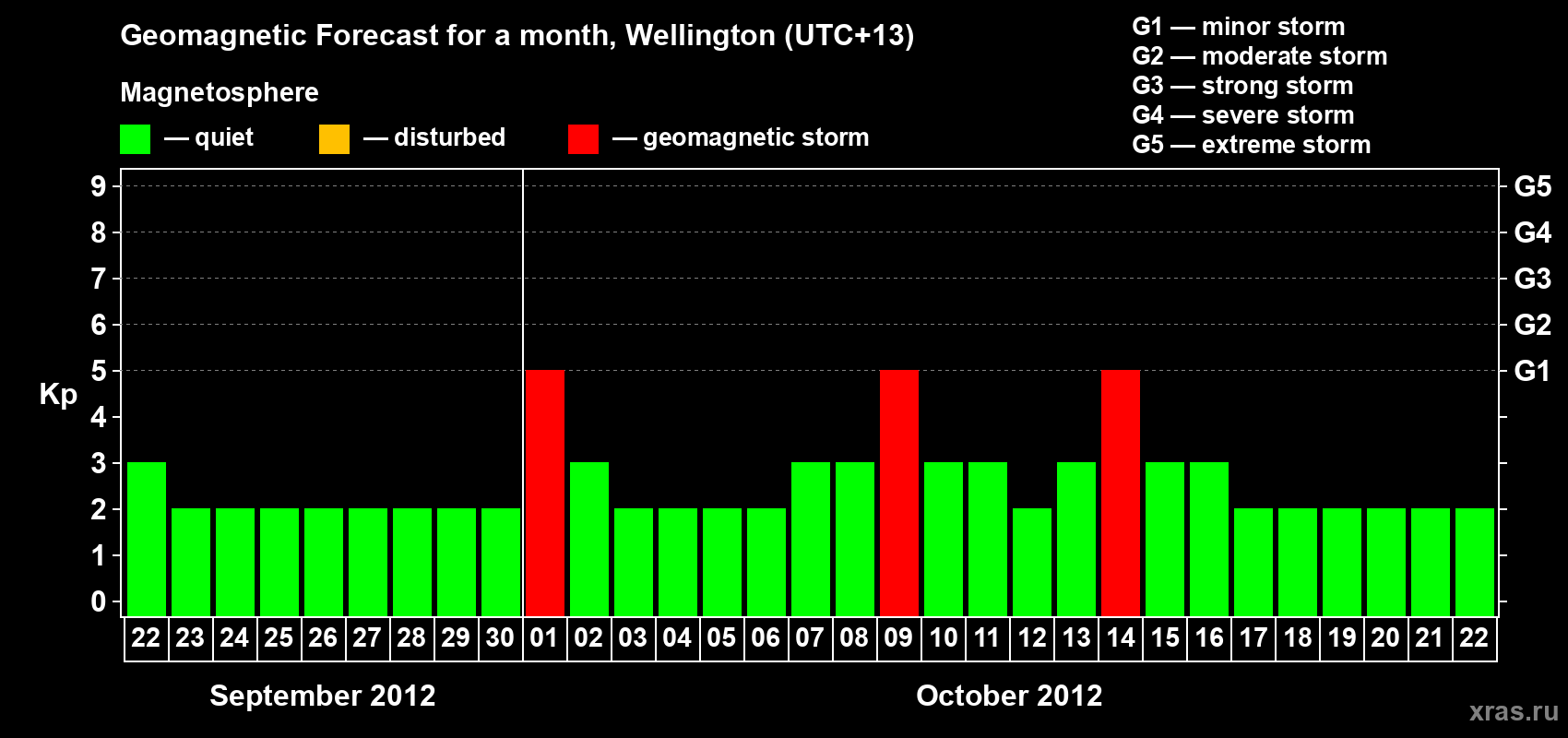 Forecast of the daily maximal value of geomagnetic index&nbsp;Kp for <b>1 month</b> (31 days) <b>from Sep 22, 2012 to Oct 22, 2012</b>