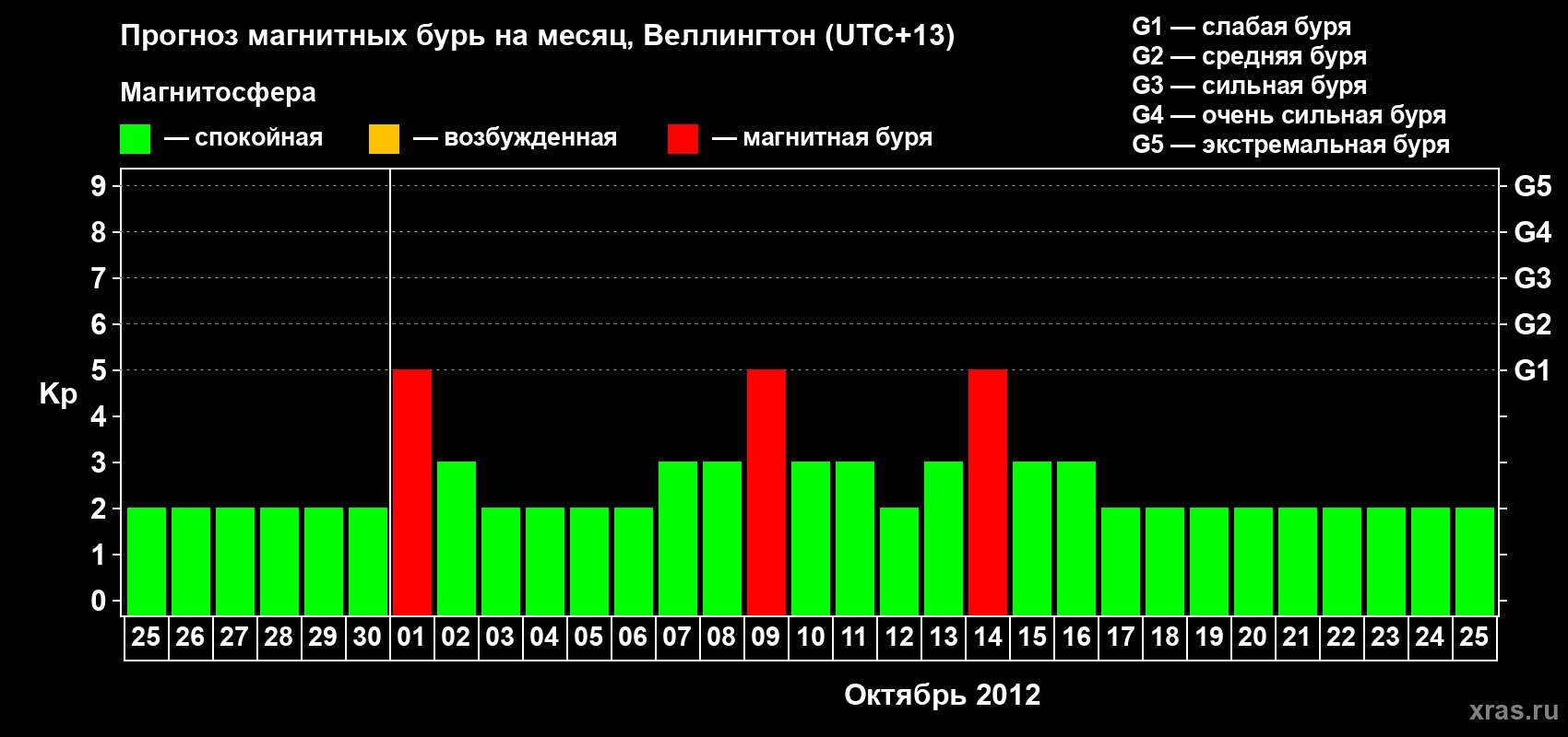 Прогноз максимального суточного геомагнитного индекса&nbsp;Kp на <b>1 месяц</b> (31 день) <b>с 25 сентября по 25 октября 2012 г</b>
