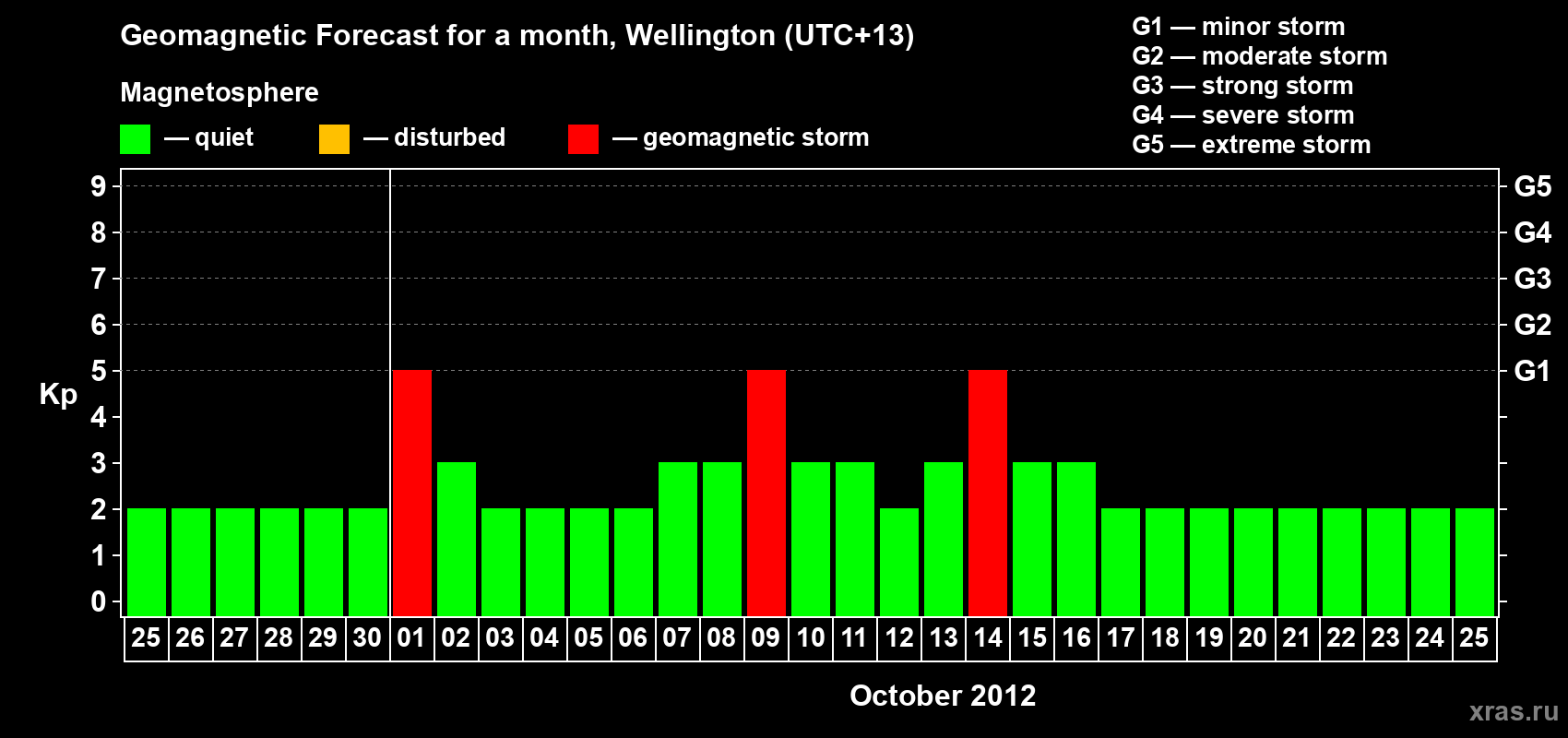 Forecast of the daily maximal value of geomagnetic index&nbsp;Kp for <b>1 month</b> (31 days) <b>from Sep 25, 2012 to Oct 25, 2012</b>