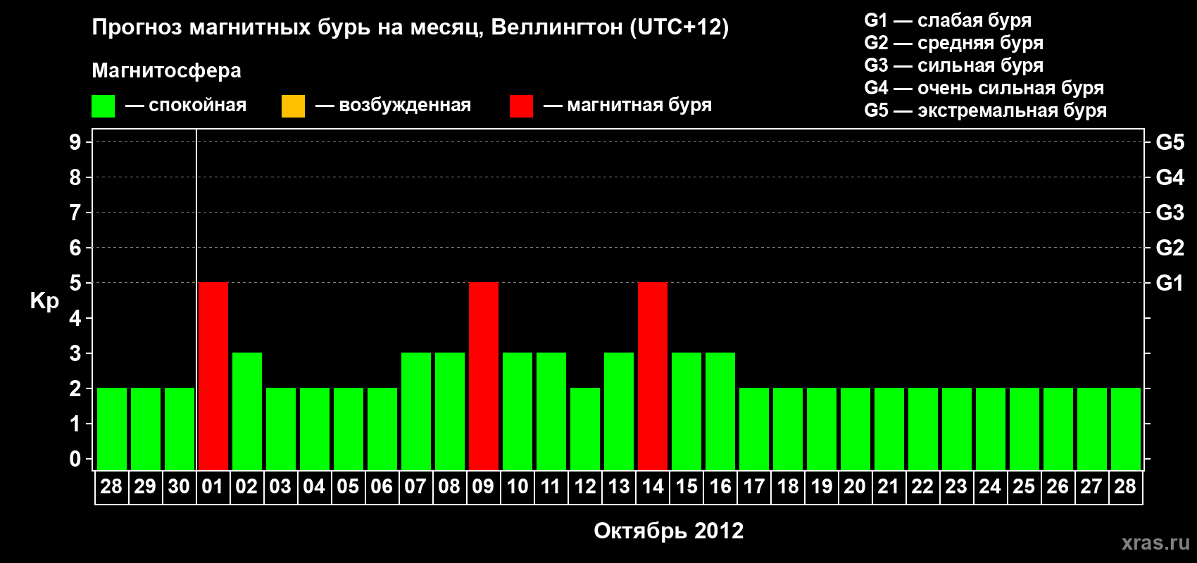 Прогноз максимального суточного геомагнитного индекса&nbsp;Kp на <b>1 месяц</b> (31 день) <b>с 28 сентября по 28 октября 2012 г</b>