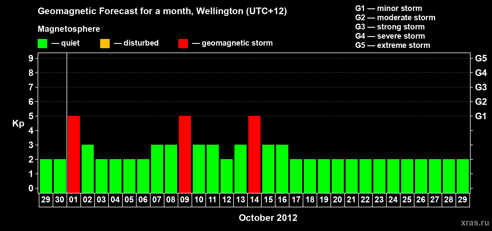 Forecast of the daily maximal value of geomagnetic index&nbsp;Kp for <b>1 month</b> (31 days) <b>from Sep 29, 2012 to Oct 29, 2012</b>
