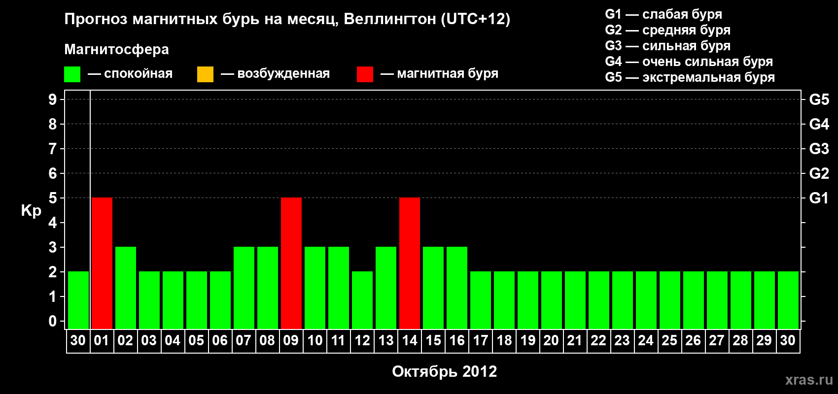 Прогноз максимального суточного геомагнитного индекса&nbsp;Kp на <b>1 месяц</b> (31 день) <b>с 30 сентября по 30 октября 2012 г</b>