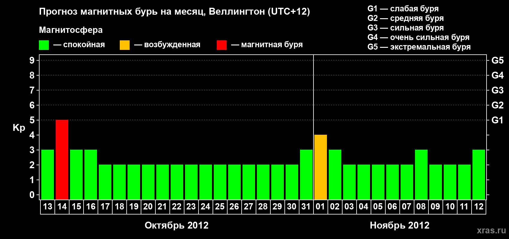 Прогноз максимального суточного геомагнитного индекса Kp на <b>1 месяц</b> (31 день) <b>с 13 октября по 12 ноября 2012 г</b>