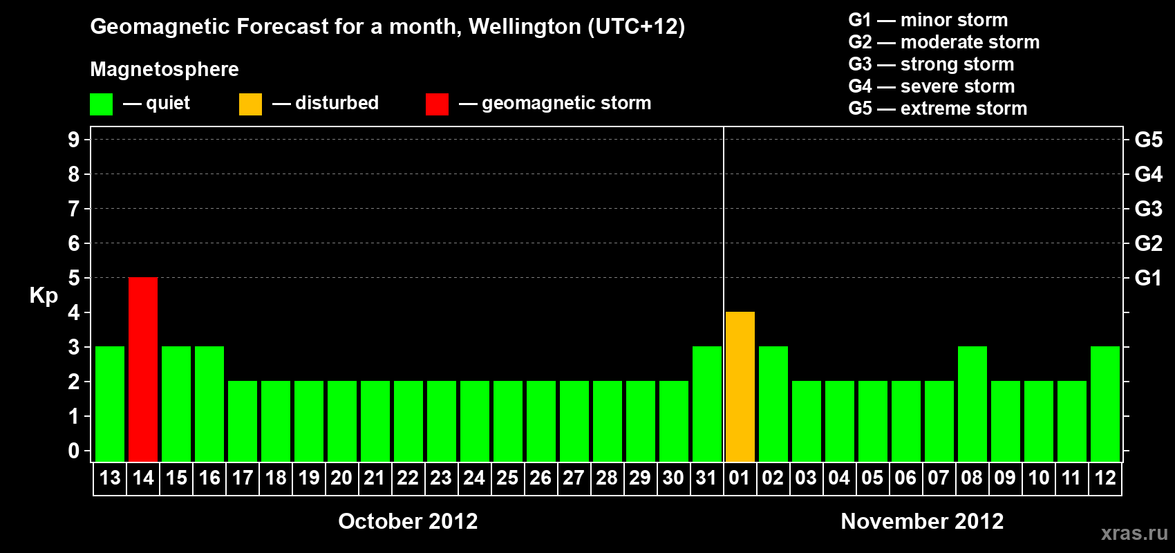 Forecast of the daily maximal value of geomagnetic index&nbsp;Kp for <b>1 month</b> (31 days) <b>from Oct 13, 2012 to Nov 12, 2012</b>