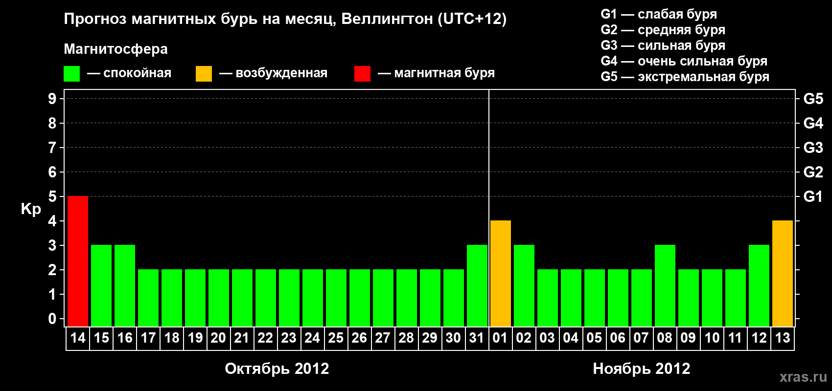 Прогноз максимального суточного геомагнитного индекса&nbsp;Kp на <b>1 месяц</b> (31 день) <b>с 14 октября по 13 ноября 2012 г</b>