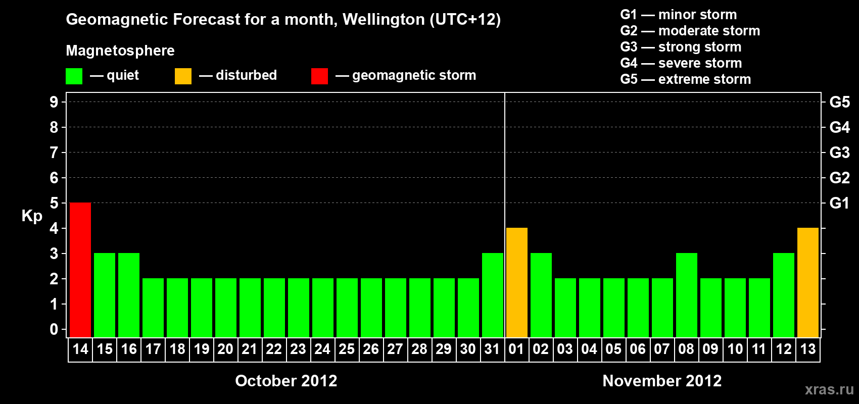 Forecast of the daily maximal value of geomagnetic index&nbsp;Kp for <b>1 month</b> (31 days) <b>from Oct 14, 2012 to Nov 13, 2012</b>