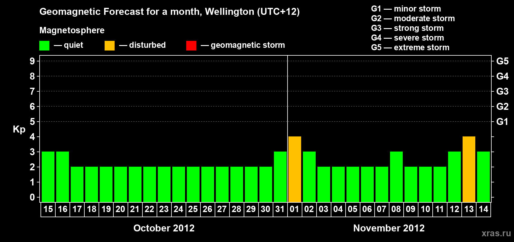 Forecast of the daily maximal value of geomagnetic index&nbsp;Kp for <b>1 month</b> (31 days) <b>from Oct 15, 2012 to Nov 14, 2012</b>