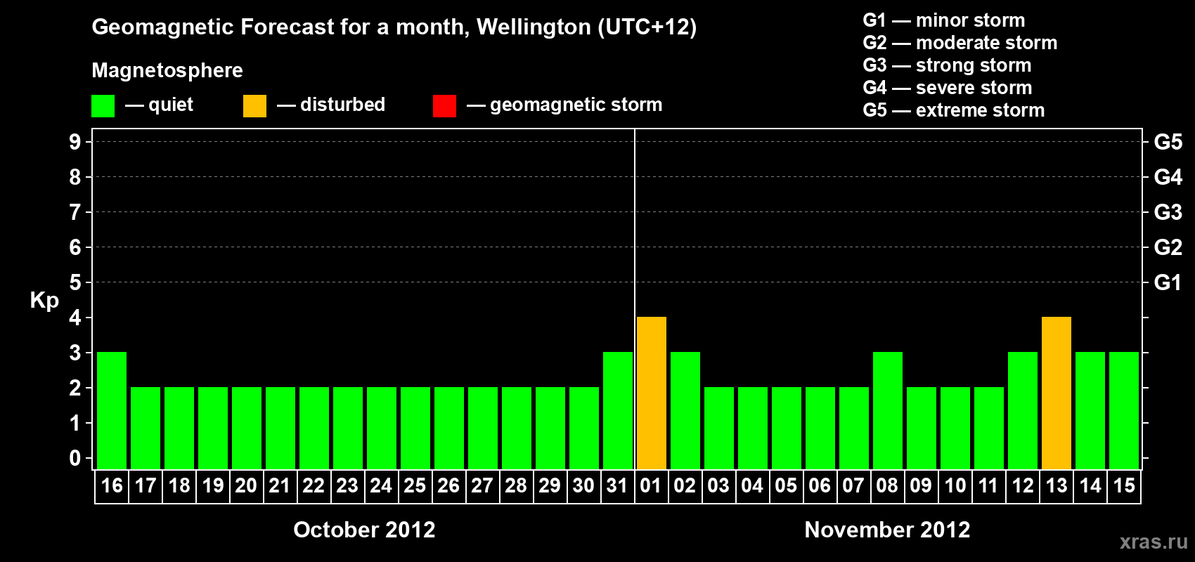 Forecast of the daily maximal value of geomagnetic index&nbsp;Kp for <b>1 month</b> (31 days) <b>from Oct 16, 2012 to Nov 15, 2012</b>