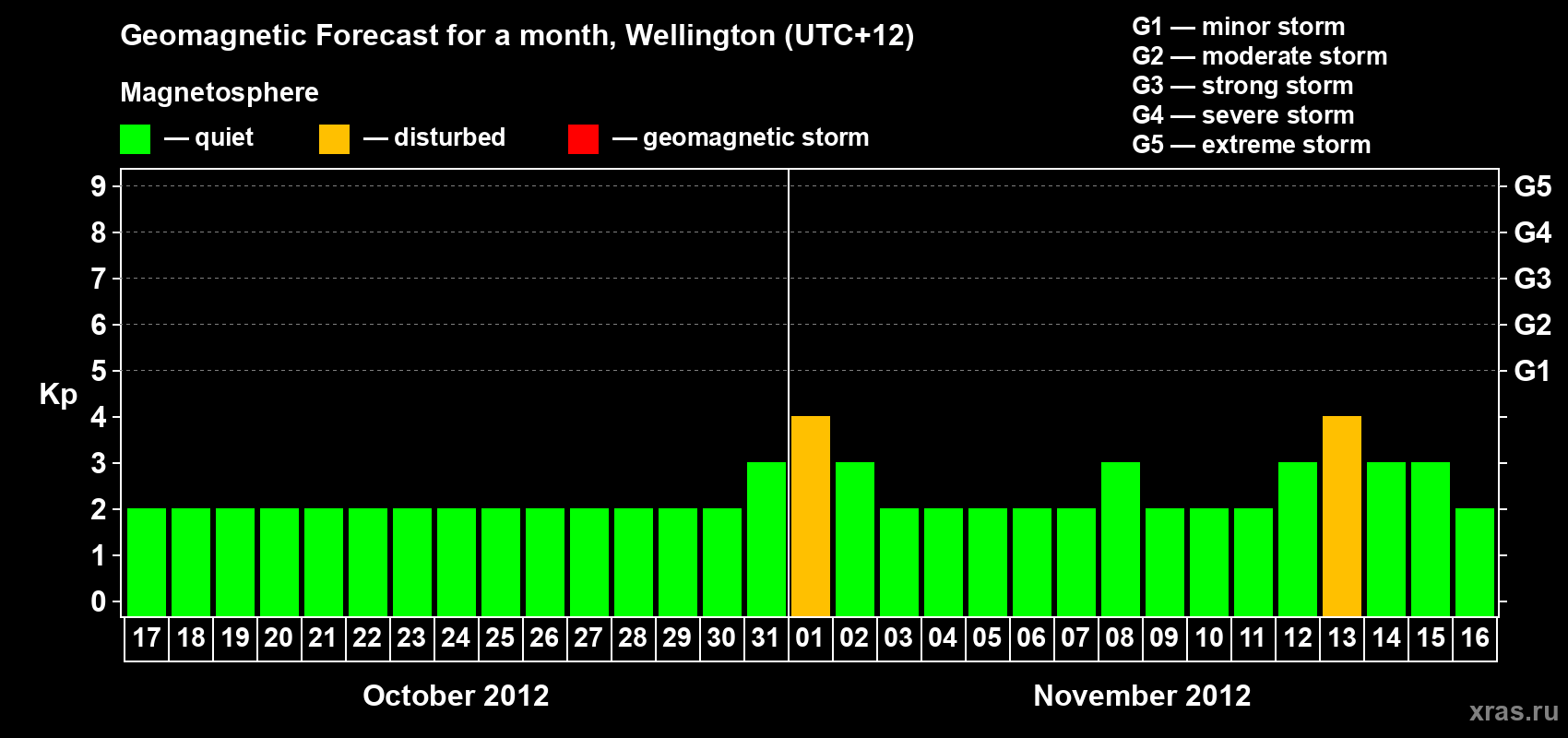 Forecast of the daily maximal value of geomagnetic index&nbsp;Kp for <b>1 month</b> (31 days) <b>from Oct 17, 2012 to Nov 16, 2012</b>