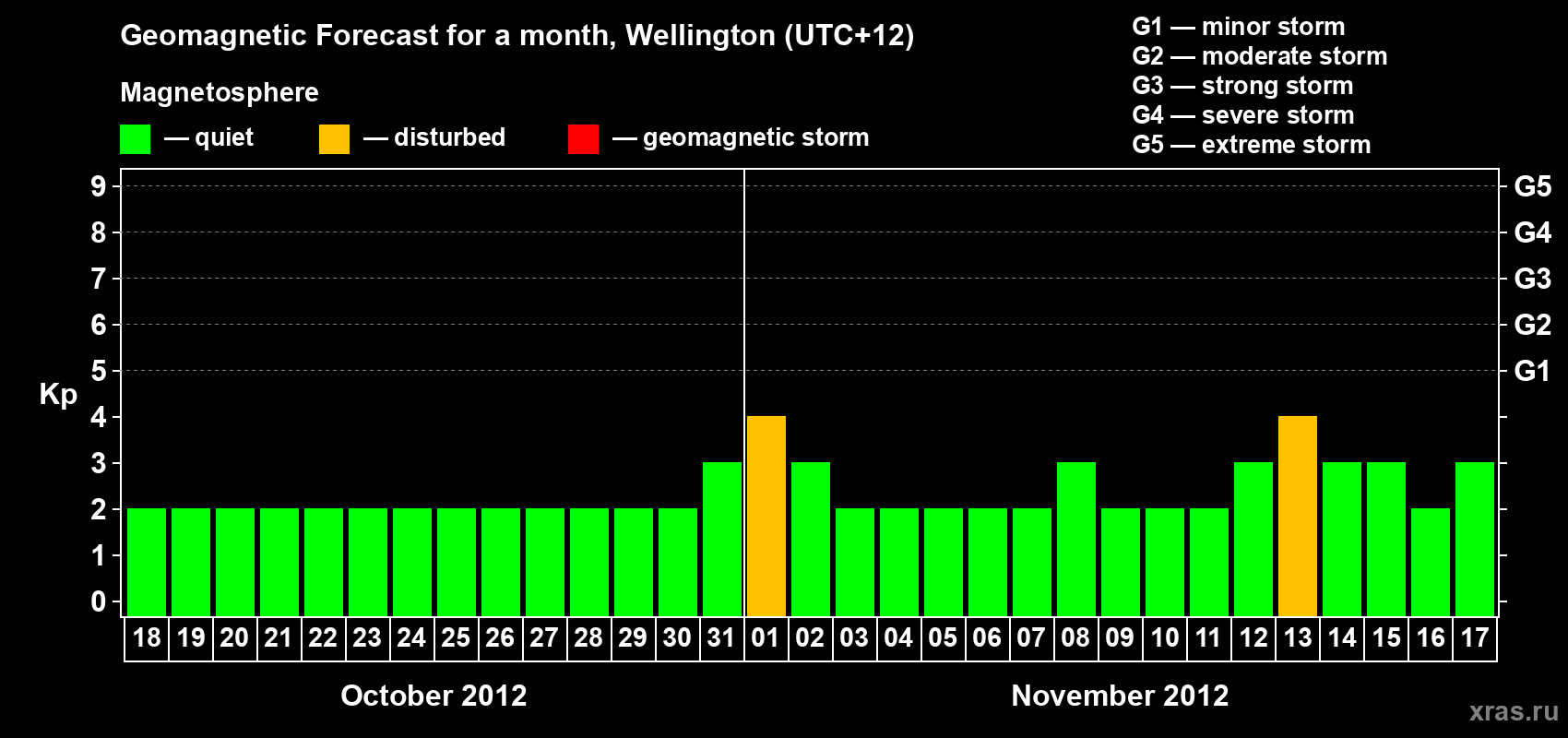 Forecast of the daily maximal value of geomagnetic index&nbsp;Kp for <b>1 month</b> (31 days) <b>from Oct 18, 2012 to Nov 17, 2012</b>