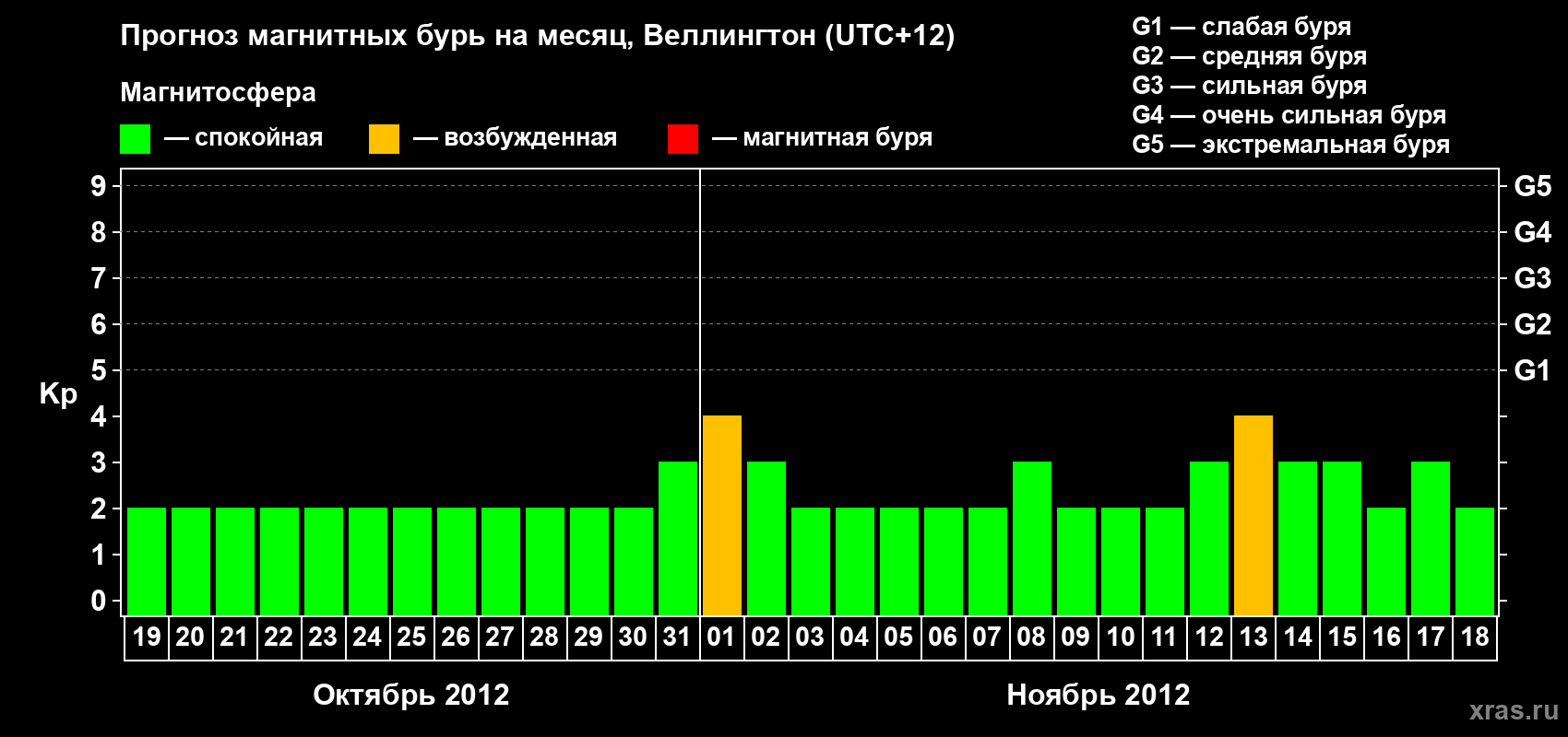 Прогноз максимального суточного геомагнитного индекса&nbsp;Kp на <b>1 месяц</b> (31 день) <b>с 19 октября по 18 ноября 2012 г</b>
