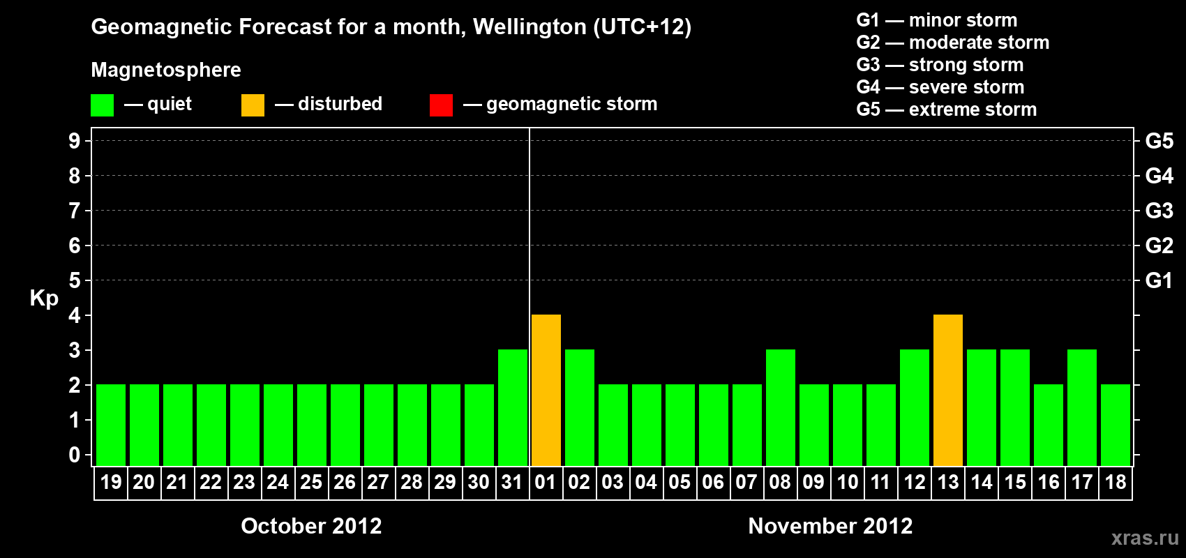 Forecast of the daily maximal value of geomagnetic index&nbsp;Kp for <b>1 month</b> (31 days) <b>from Oct 19, 2012 to Nov 18, 2012</b>