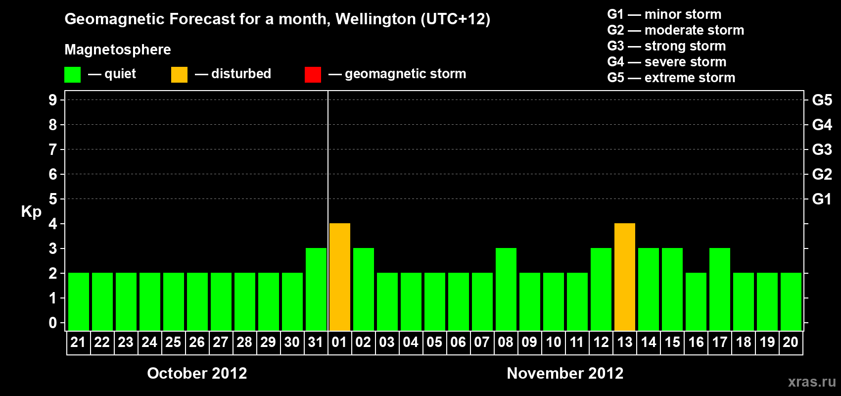 Forecast of the daily maximal value of geomagnetic index&nbsp;Kp for <b>1 month</b> (31 days) <b>from Oct 21, 2012 to Nov 20, 2012</b>