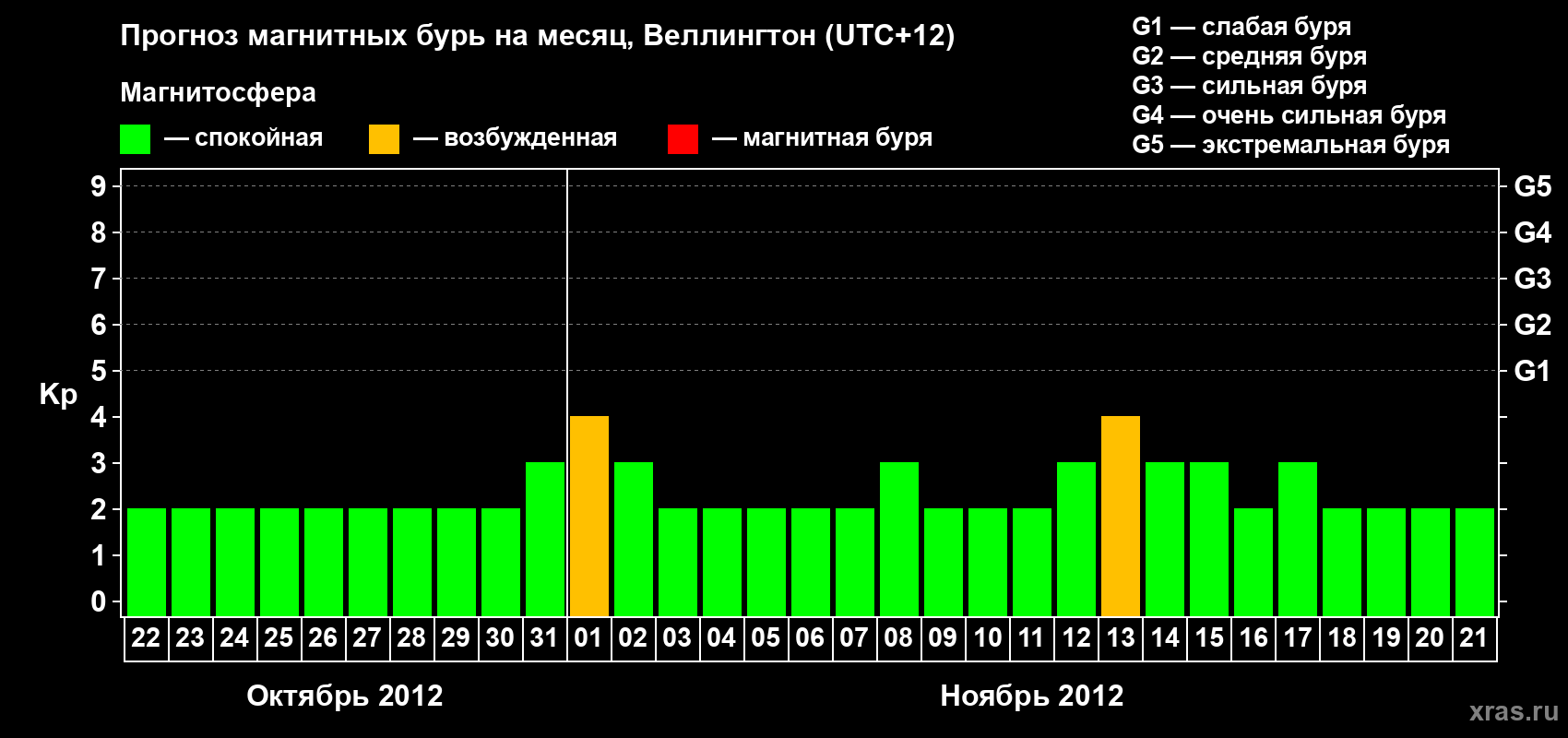 Прогноз максимального суточного геомагнитного индекса&nbsp;Kp на <b>1 месяц</b> (31 день) <b>с 22 октября по 21 ноября 2012 г</b>