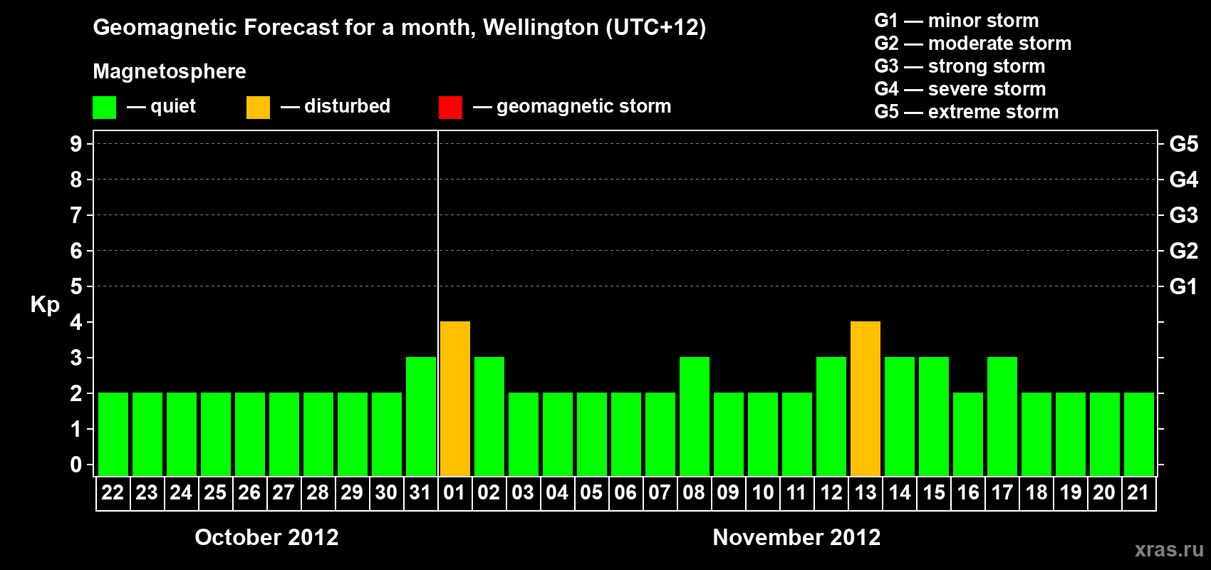 Forecast of the daily maximal value of geomagnetic index&nbsp;Kp for <b>1 month</b> (31 days) <b>from Oct 22, 2012 to Nov 21, 2012</b>