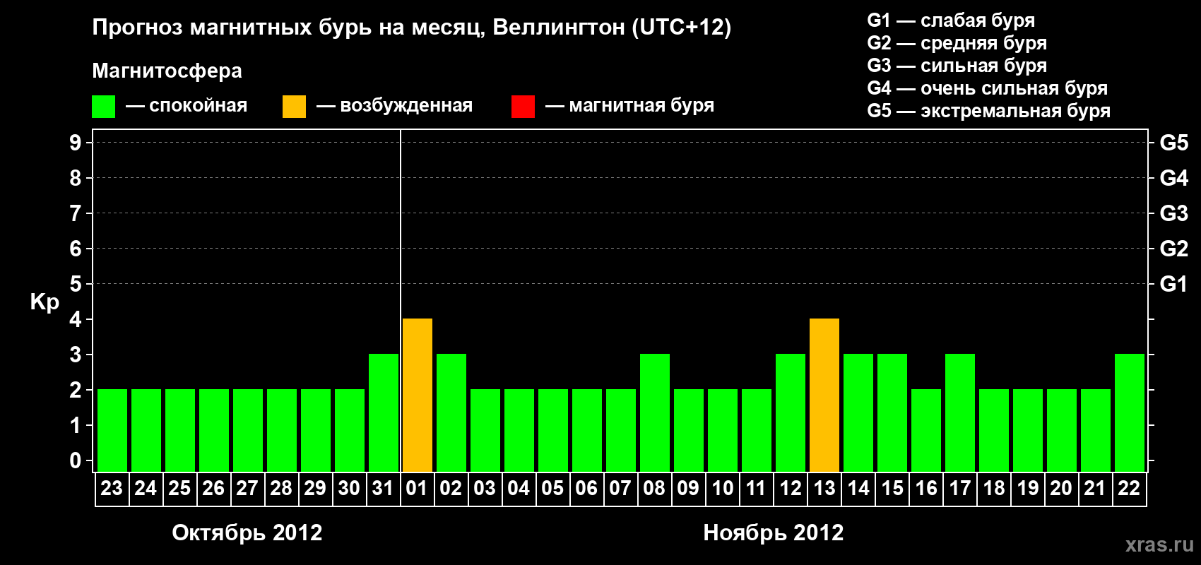 Прогноз максимального суточного геомагнитного индекса&nbsp;Kp на <b>1 месяц</b> (31 день) <b>с 23 октября по 22 ноября 2012 г</b>