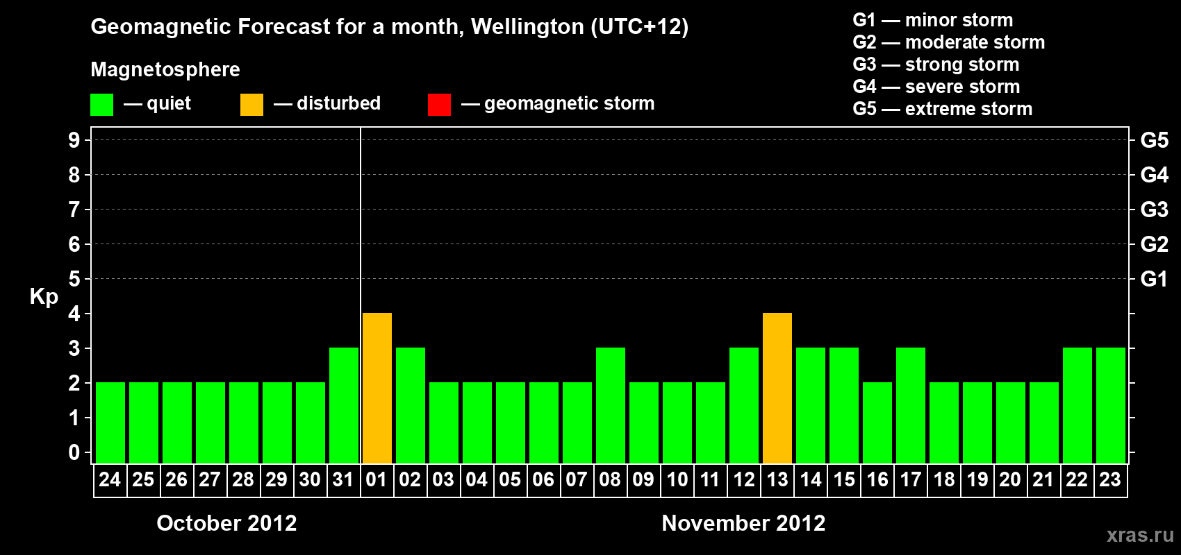 Forecast of the daily maximal value of geomagnetic index&nbsp;Kp for <b>1 month</b> (31 days) <b>from Oct 24, 2012 to Nov 23, 2012</b>