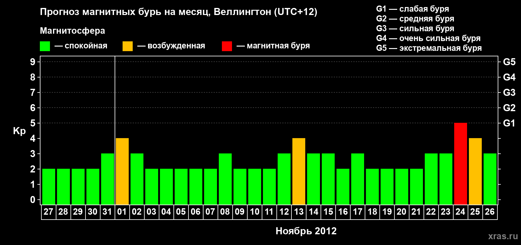 Прогноз максимального суточного геомагнитного индекса&nbsp;Kp на <b>1 месяц</b> (31 день) <b>с 27 октября по 26 ноября 2012 г</b>