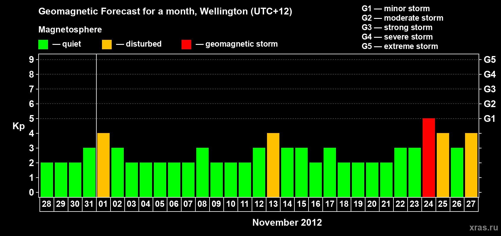 Forecast of the daily maximal value of geomagnetic index&nbsp;Kp for <b>1 month</b> (31 days) <b>from Oct 28, 2012 to Nov 27, 2012</b>