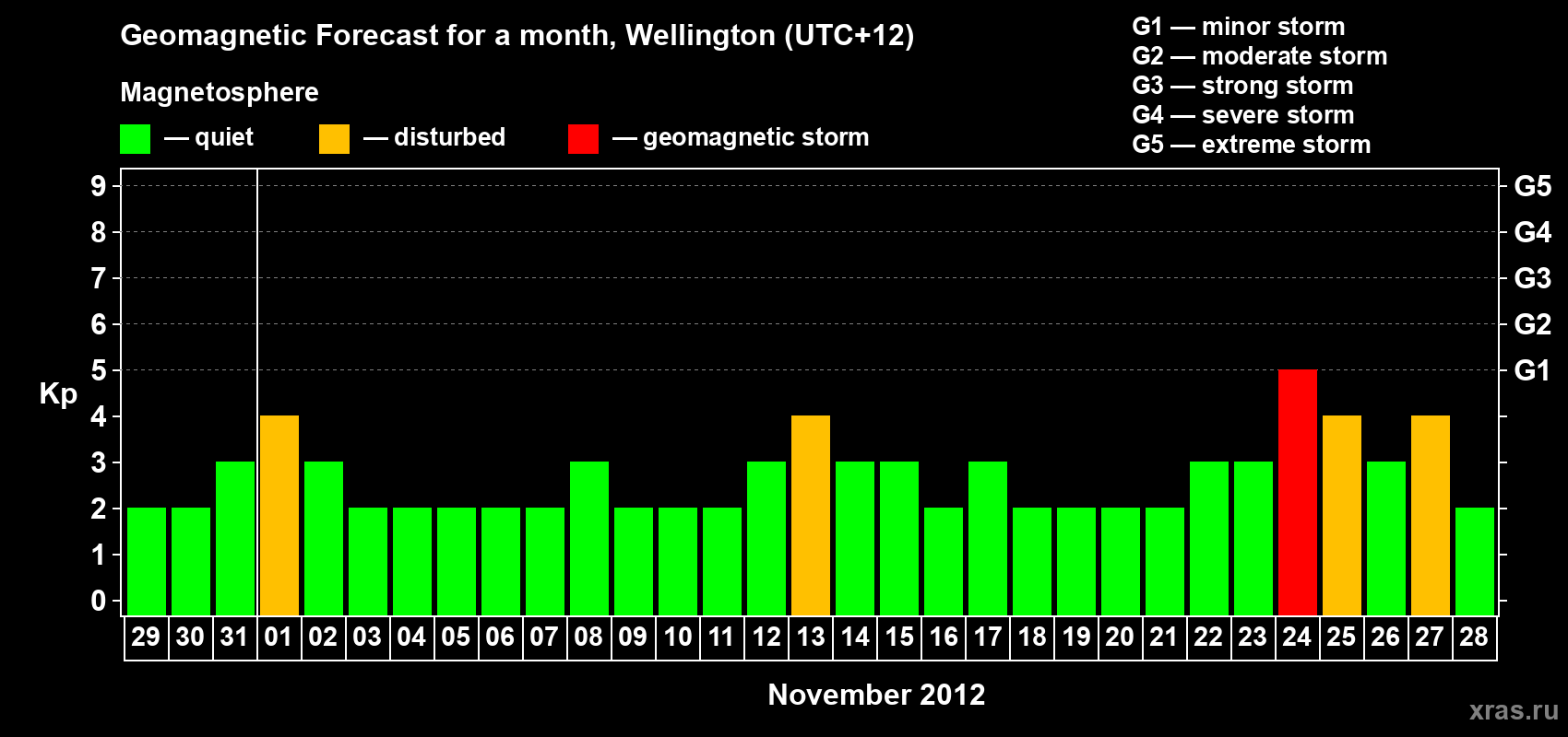 Forecast of the daily maximal value of geomagnetic index&nbsp;Kp for <b>1 month</b> (31 days) <b>from Oct 29, 2012 to Nov 28, 2012</b>