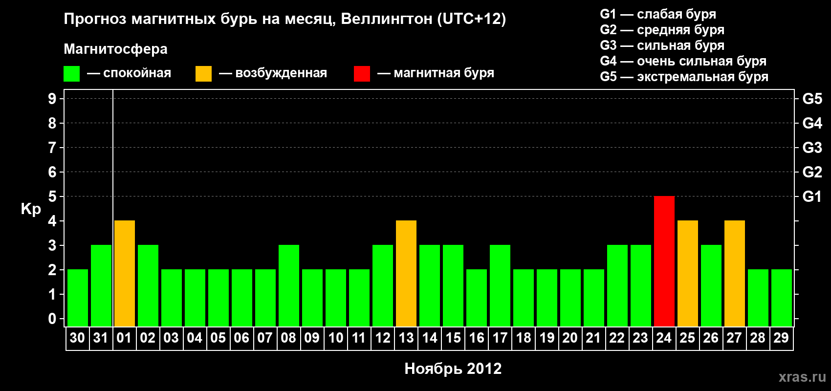 Прогноз максимального суточного геомагнитного индекса&nbsp;Kp на <b>1 месяц</b> (31 день) <b>с 30 октября по 29 ноября 2012 г</b>